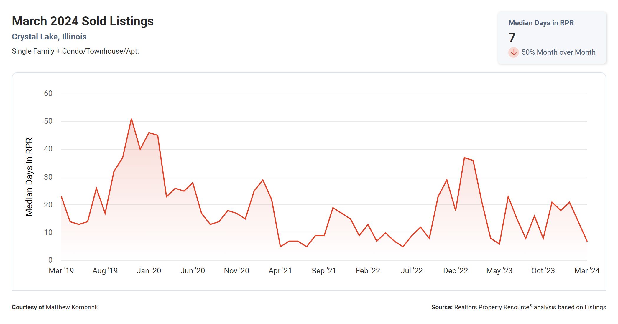 Crystal Lake IL April 2024 Median Days on Market